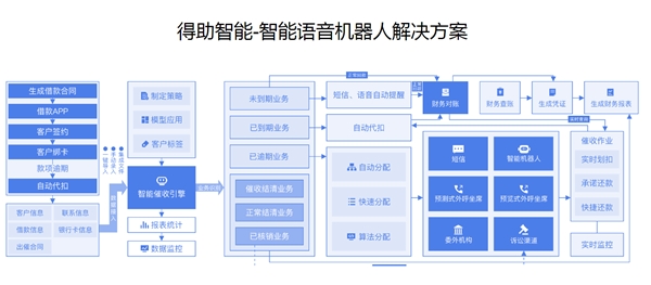 从困境之下催收企业众生相，探究智能催收场景价值