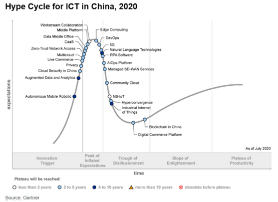 明略科技入选Gartner Hype Cycle for ICT in China， 2020数据中台Sample Vendor