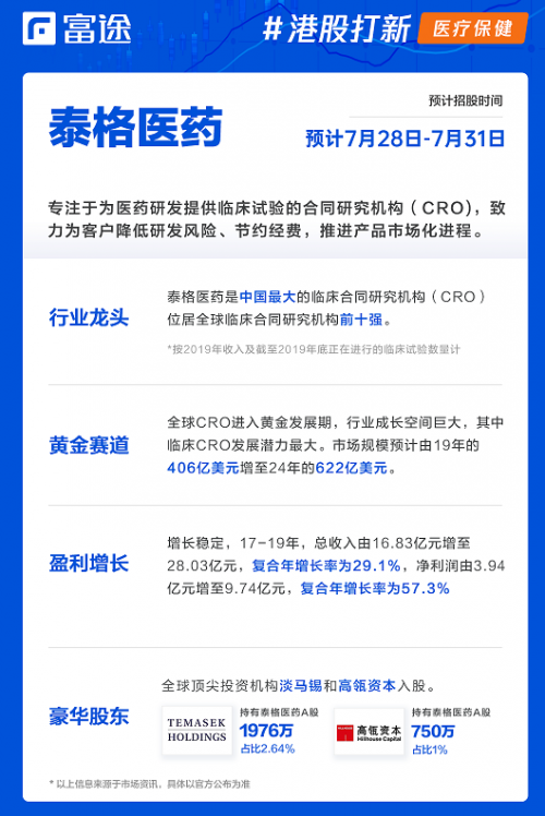 富途证券：泰格医药赴港IPO 如何选港股打新平台？还要看暗盘！