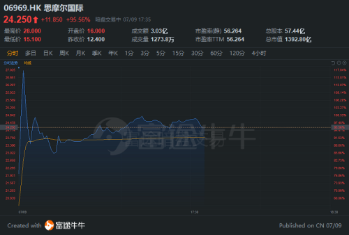 富途证券：泰格医药赴港IPO 如何选港股打新平台？还要看暗盘！