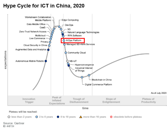 云智慧三度蝉联Gartner AIOps Sample Vendor