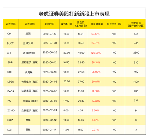 理想汽车赴美IPO，老虎证券任承销商已开启0费用打新