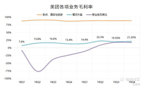 老虎证券：隐藏市场营销费用？ 美团的毛利迷局