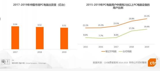 CTR发布《PC端浏览器行业报告》360浏览器品牌知名度名列第一