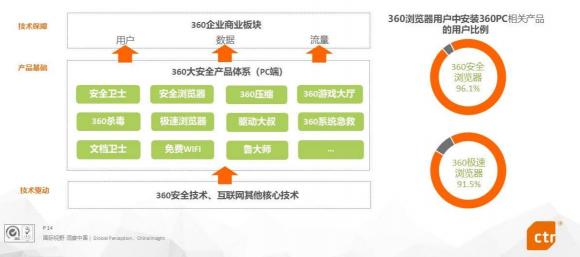 CTR发布《PC端浏览器行业报告》360浏览器品牌知名度名列第一