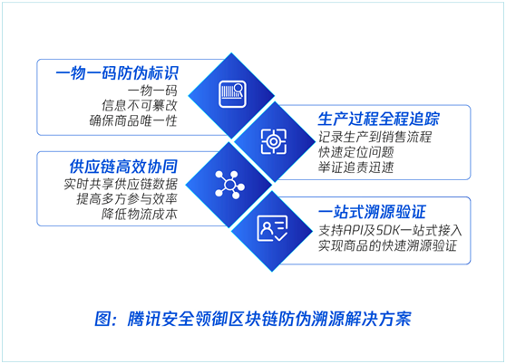 腾讯安全领御联合百年张裕打造国内首个高端葡萄酒区块链溯源系统