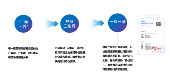 腾讯安全领御联合百年张裕打造国内首个高端葡萄酒区块链溯源系统