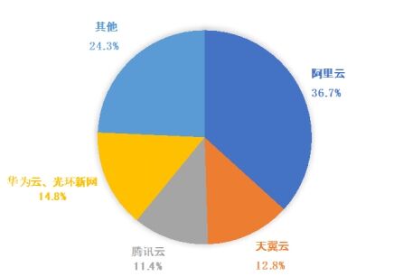 稳居公有云第一梯队，天翼云市场份额实现持续增长