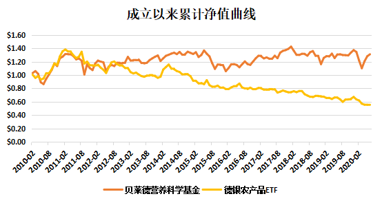 老虎证券基金超市：下跌的全球农产品价格暗藏投资良机？