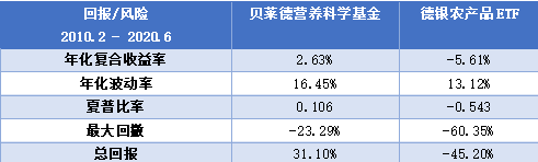 老虎证券基金超市：下跌的全球农产品价格暗藏投资良机？