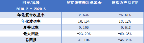 老虎证券基金超市：下跌的全球农产品价格暗藏投资良机？