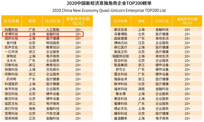 虎博科技跻身2020中国新经济准独角兽行列