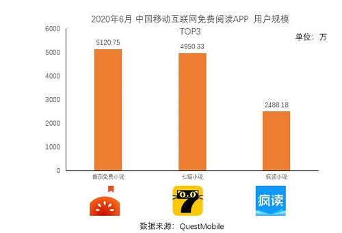 在线阅读APP免费王道，番茄、七猫与疯读小说占据大半江山