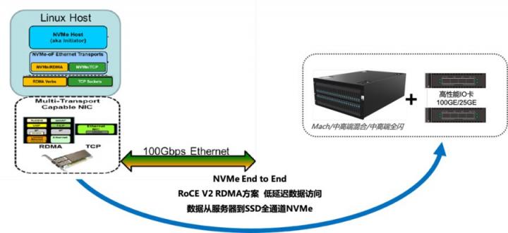 继推出国内首款NVMe存储Mach后 宏杉将NVMe全闪从产品到解决方案系列化