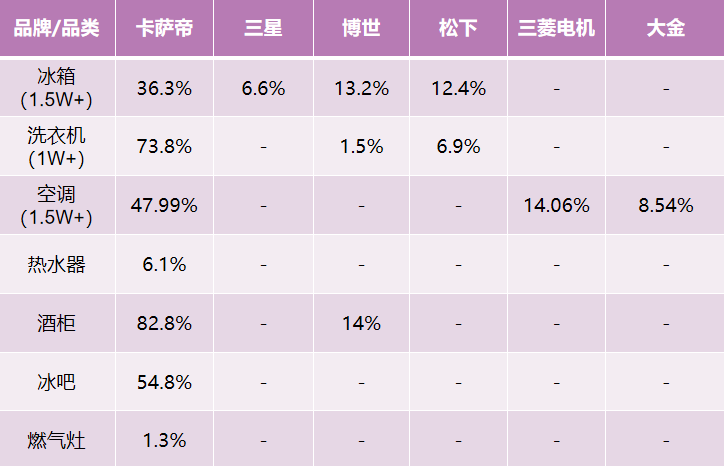 中怡康：高端家电突破口在哪？卡萨帝践行智家体验云，份额第一！