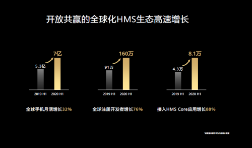 华为HMS生态助力中国互联网创新走向全球