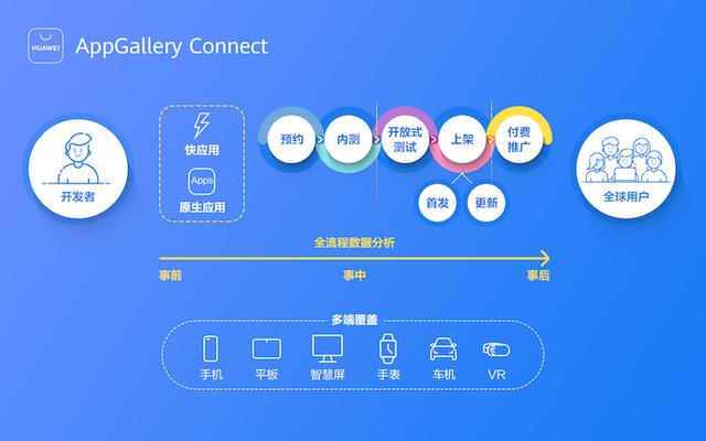 带你了解华为应用市场AppGallery Connect应用分发服务