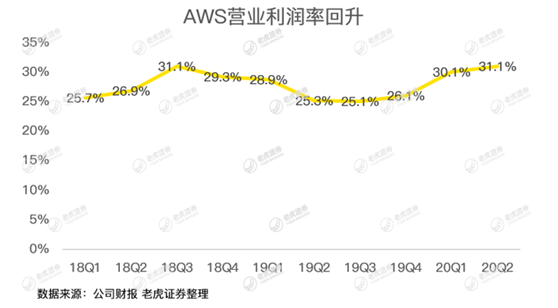 老虎证券：亚马逊惊呆华尔街，是时候期待2万亿美元市值了？