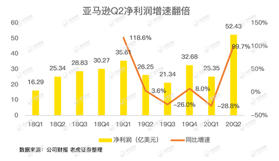 老虎证券：亚马逊惊呆华尔街，是时候期待2万亿美元市值了？