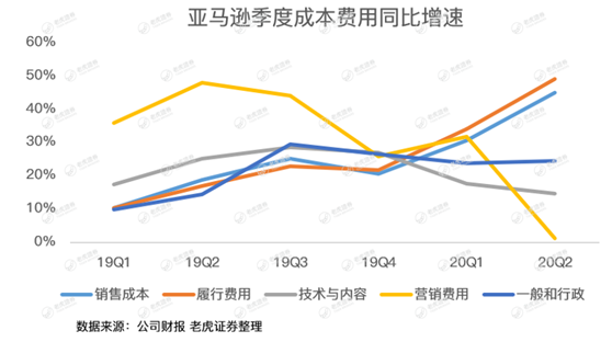 老虎证券：亚马逊惊呆华尔街，是时候期待2万亿美元市值了？