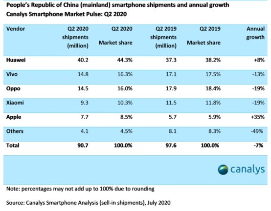 Canalys：vivo二季度稳居中国市场第二，环比增长23%