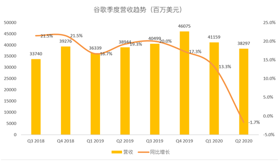 老虎证券：谷歌多样化造就坚实业绩，能否复苏还要看搜索