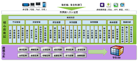 生态CRM实践：仁和会计燃爆会计培训第一品牌