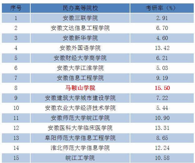 马鞍山学院2020年考研再创佳绩