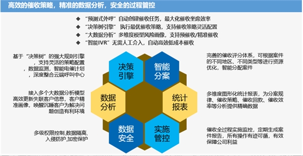 易用、高效、合规，得助智能催收在银行内的应用实践