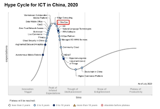 优维科技入选Hype Cycle for ICT in China， 2020