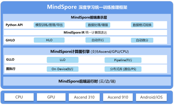 MindSpore如何加速下一代云与AI原生生态系统的到来？