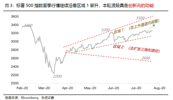 老虎证券：美股、美元“冰火两重天”的状态恐怕要结束了