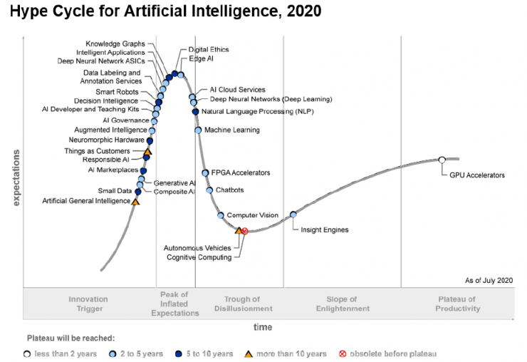 明略科技入选Gartner 2020人工智能技术成熟度曲线报告