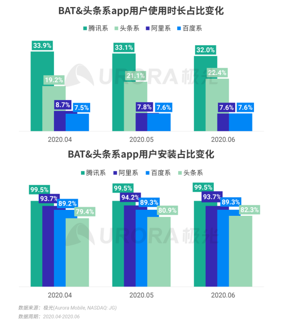 极光：2020Q2直播行情持续火爆，6月份渗透率上升至90.8%