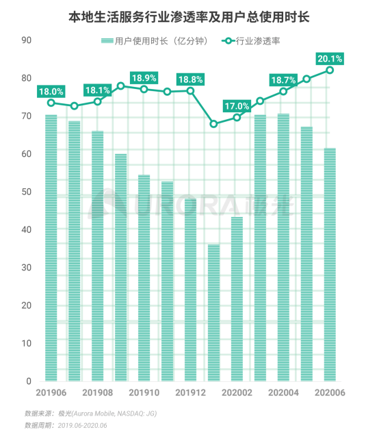 极光：2020Q2直播行情持续火爆，6月份渗透率上升至90.8%