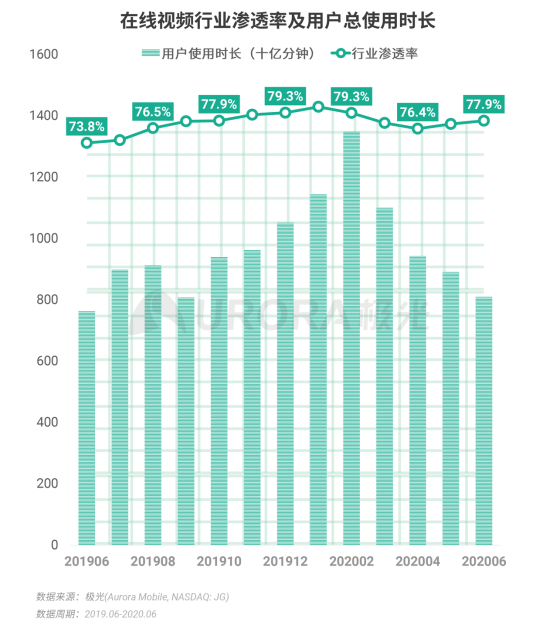 极光：2020Q2直播行情持续火爆，6月份渗透率上升至90.8%