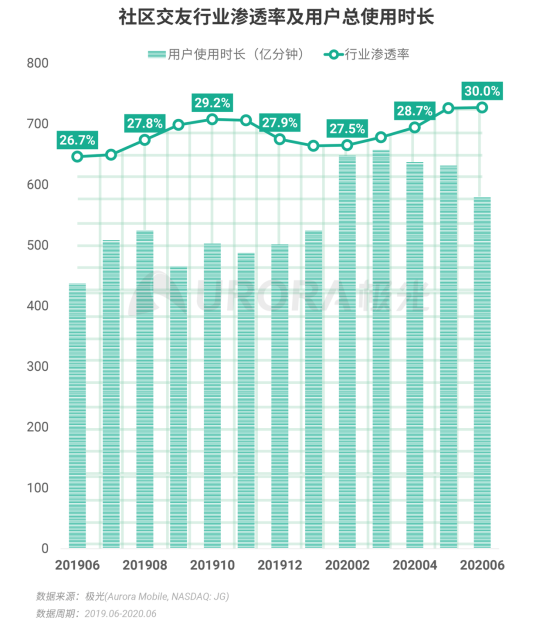 极光：2020Q2直播行情持续火爆，6月份渗透率上升至90.8%