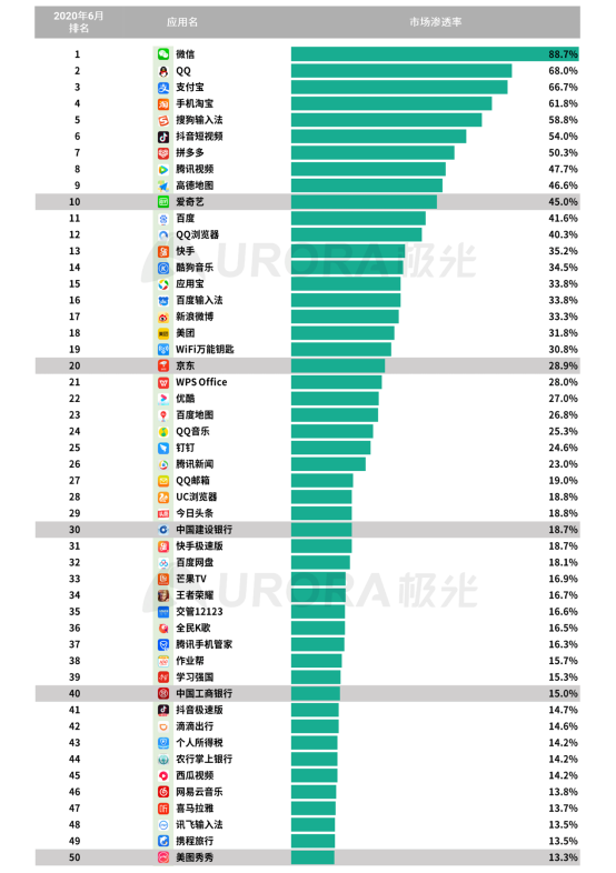 极光：2020Q2直播行情持续火爆，6月份渗透率上升至90.8%