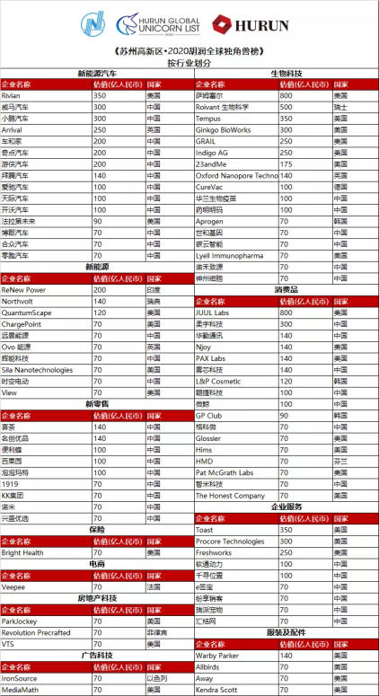 荣登胡润全球独角兽榜，“中国DocuSign” e签宝被估70亿