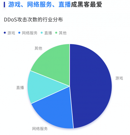 腾讯云发布上半年DDoS威胁报告，百G以上超大流量攻击数量翻番