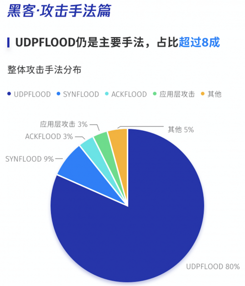 腾讯云发布上半年DDoS威胁报告，百G以上超大流量攻击数量翻番