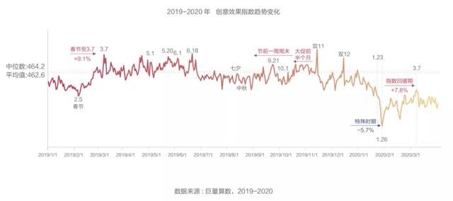 抖音广告「创意效果指数」发布，用数据科学指导效果广告创意