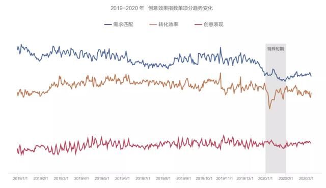 抖音广告「创意效果指数」发布，用数据科学指导效果广告创意