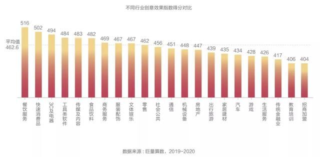 抖音广告「创意效果指数」发布，用数据科学指导效果广告创意