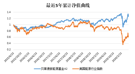 老虎证券：还炒原油？投资可再生能源才是王道