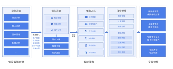 委外严监管司法成本高，脱离业务谈应用的智能催收也非特效药？