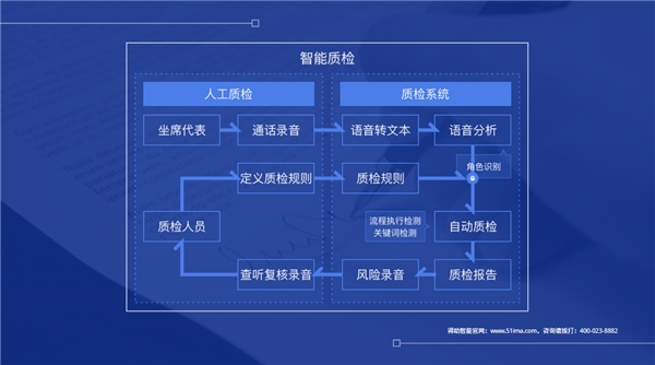 委外严监管司法成本高，脱离业务谈应用的智能催收也非特效药？