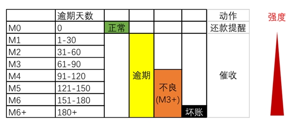 委外严监管司法成本高，脱离业务谈应用的智能催收也非特效药？