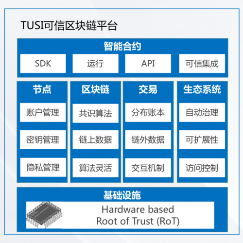 助力企业数字化升级，腾讯TUSI区块链专家揭秘可信区块链与产业实践