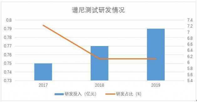 谱尼测试招股书透露新业务布屚